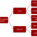 Firmware Upgrade New Method for All Devices