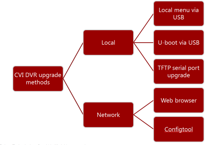 Firmware Upgrade New Method for All Devices